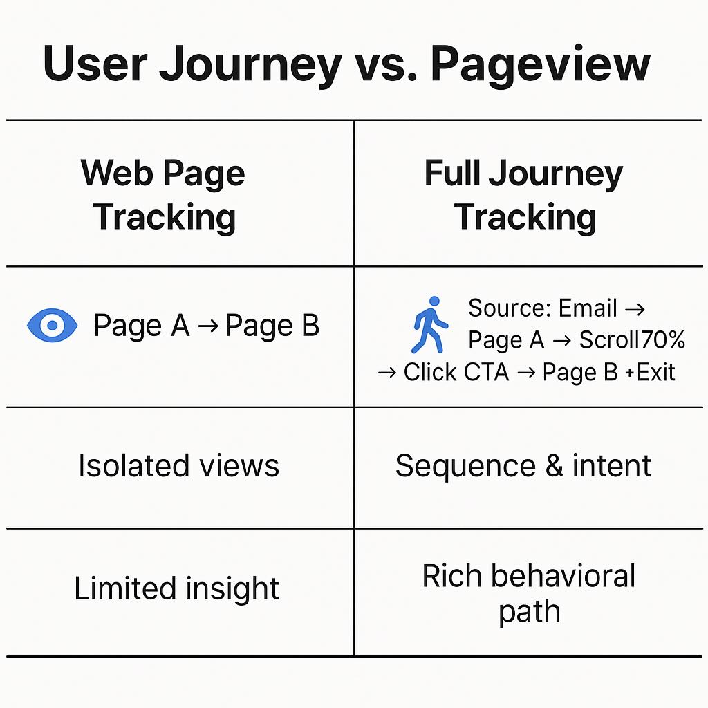 Web Page Tracking vs Full User Journey Tracking