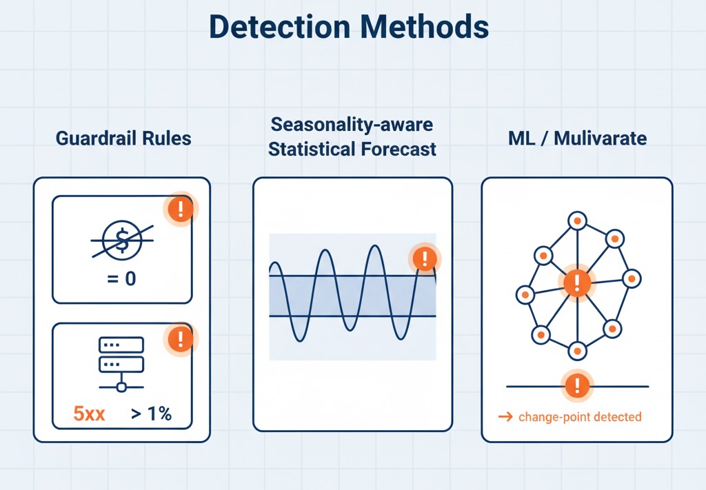Rule-based, seasonality-aware, and ML-based anomaly detection compared side by side