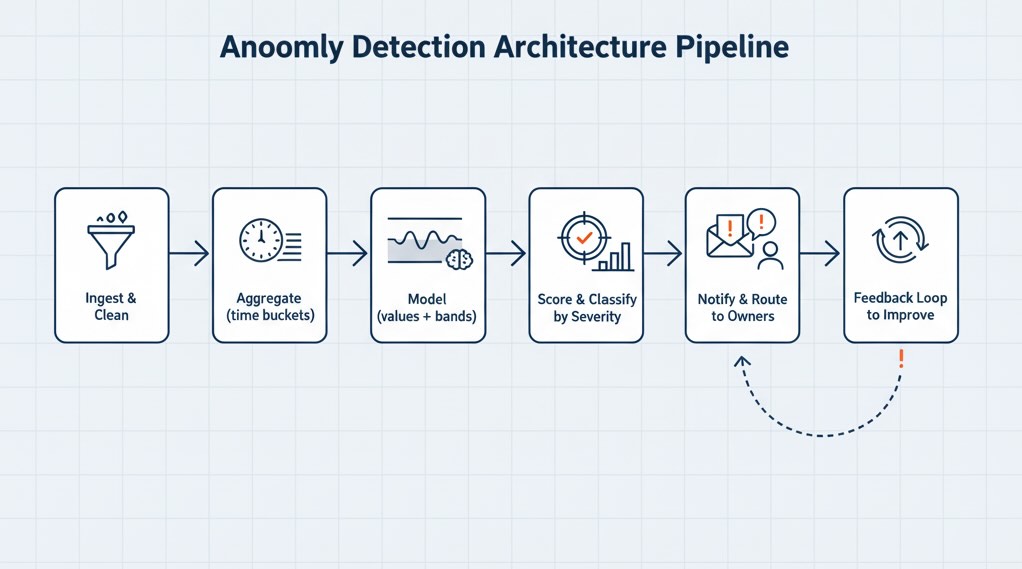 Pipeline from data ingest through modeling and alert routing with a feedback loop