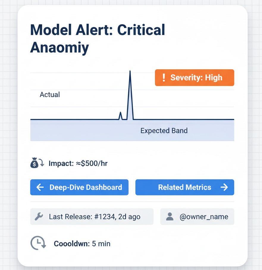 Well-designed alert card with baseline vs actual, severity, impact, links, and owner