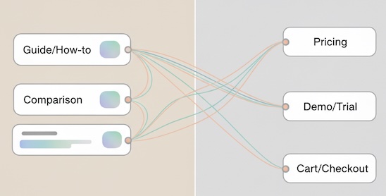 Sankey-style flow from guides and comparisons into pricing, trial, and checkout destinations