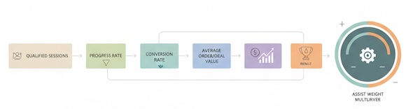 Block diagram showing content value components multiplied together with an assist weight control