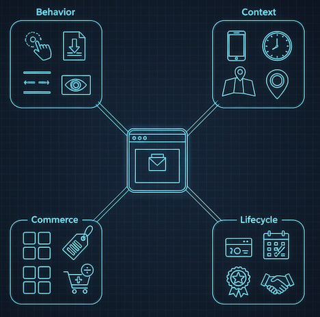 Blueprint network from a website node to behavior, context, commerce, and lifecycle signal clusters