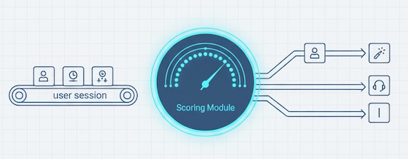 Scored sessions routed to personalize, assist, or suppress lanes