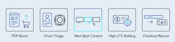 Five mini scenes for PDP boost, churn save, content next, LTV bidding, checkout rescue