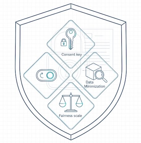 Shield with icons for consent, minimization, fairness, and opt-out