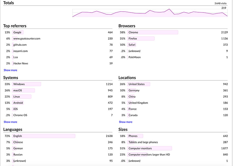 GoatCounter dashboard
