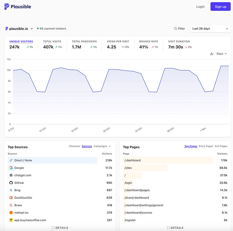 Plausible’s speed-focused analytics