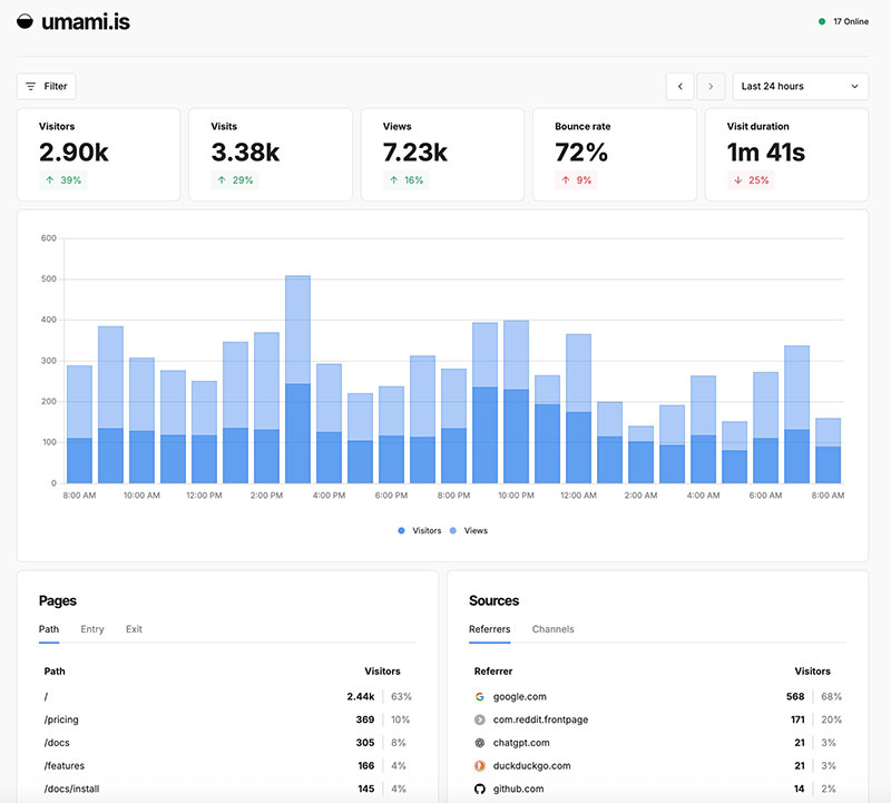 Minimalist analytics dashboard in Umami with privacy notice