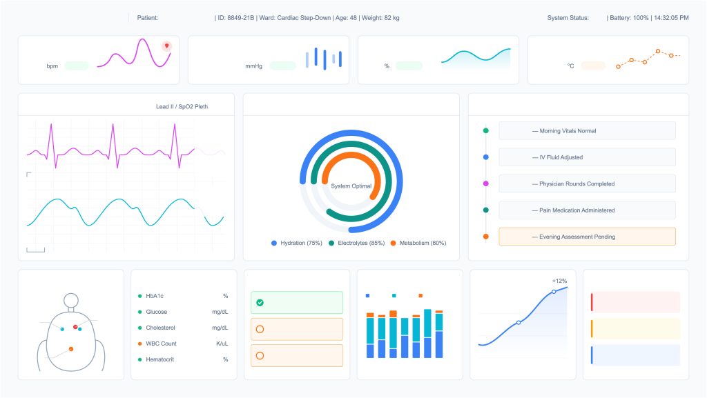 Analytics dashboard mockup with ECG line charts hydration meters and metric panels