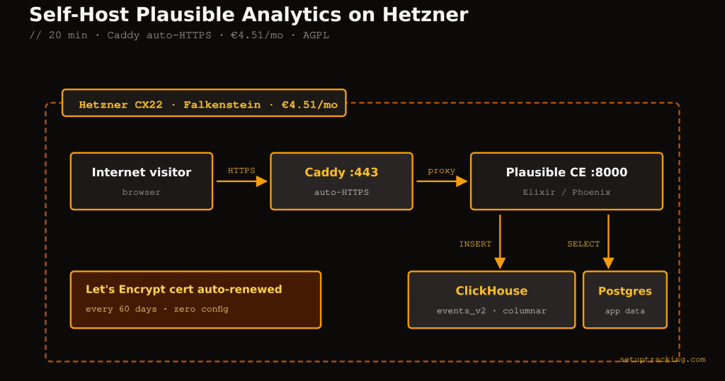 Architecture diagram: Internet visitor over HTTPS to Caddy on port 443, proxy to Plausible CE on port 8000, INSERT events to ClickHouse and SELECT app data from Postgres, all on a Hetzner CX22 in Falkenstein at €4.51 per month