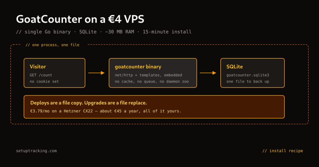 GoatCounter architecture: visitor request to single Go binary writing to SQLite
