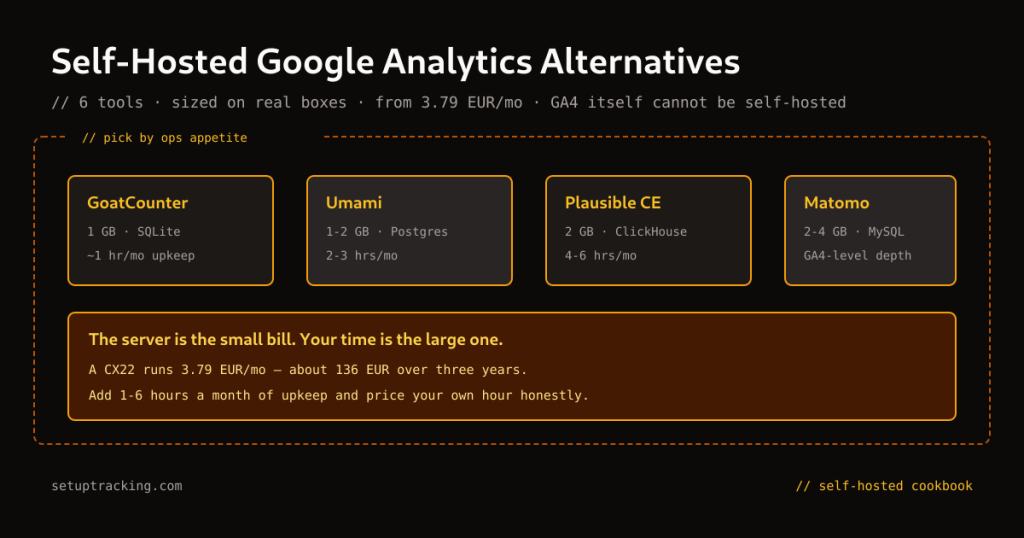 Self-hosted Google Analytics alternatives compared by RAM, database and monthly cost