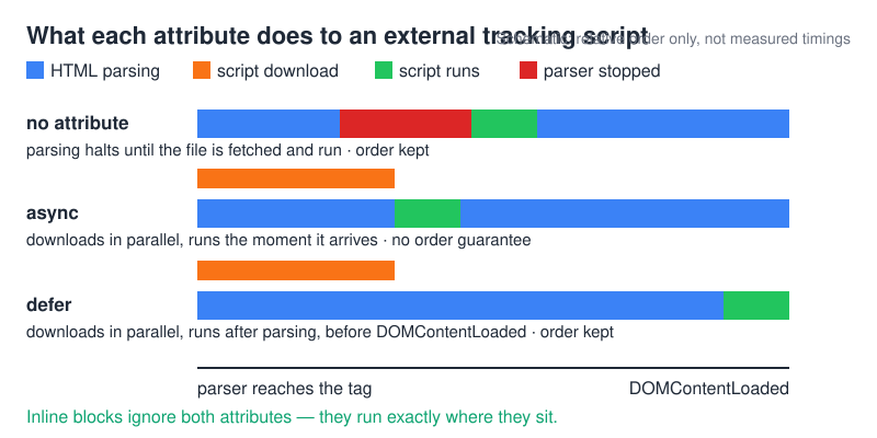 Schematic timeline comparing a script tag with no attribute, with async, and with defer — when each downloads, when it executes, and whether HTML parsing stops. Relative order only, not measured timings.