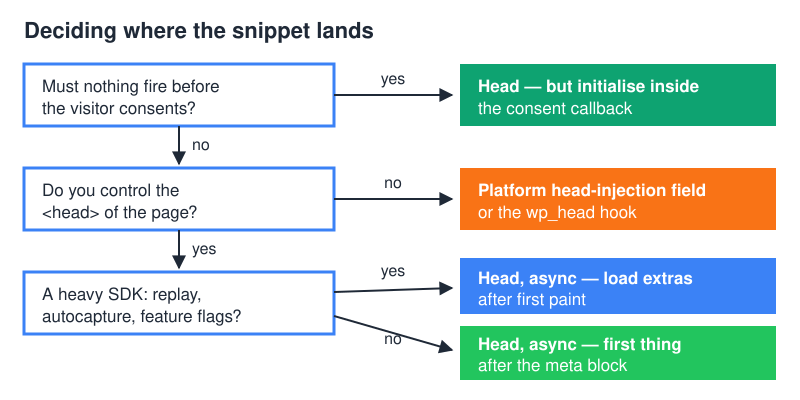 Decision tree for tracking code placement: consent requirements, control over the head element, and heavy SDK weight